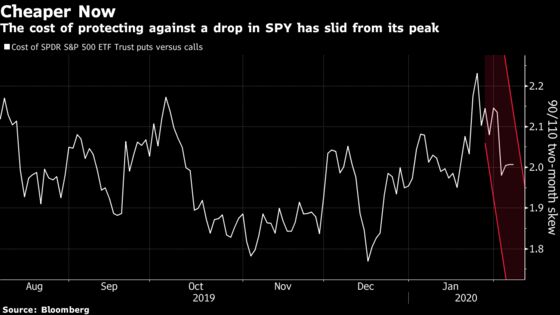 Stock Traders Are Dumping Virus Hedges After ‘Peak Fear’ Passes