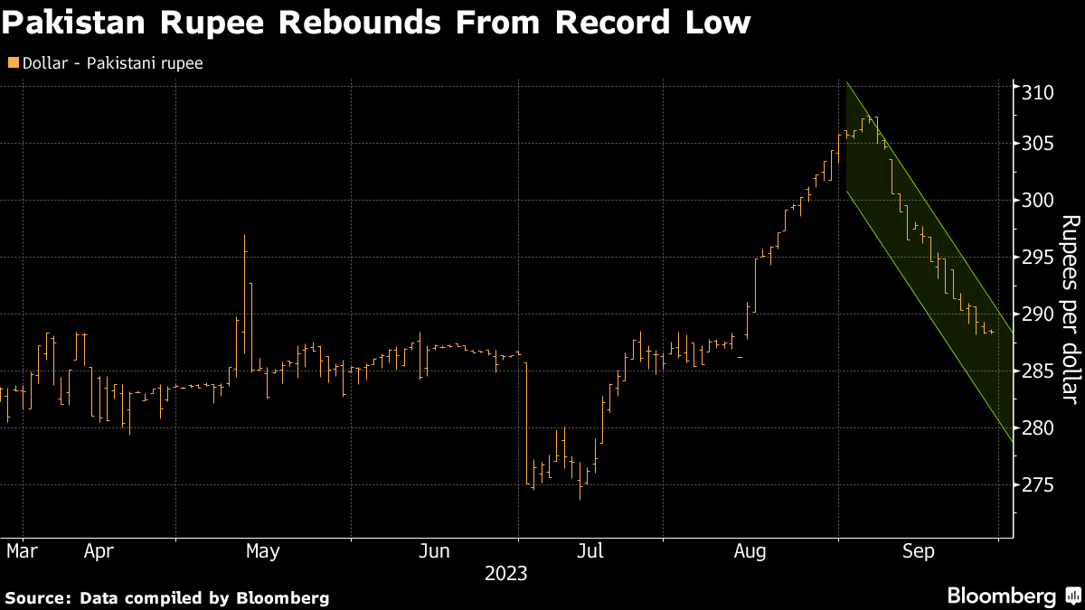 PKR/USD: Pakistan Rupee Set to Become Top Currency Globally in