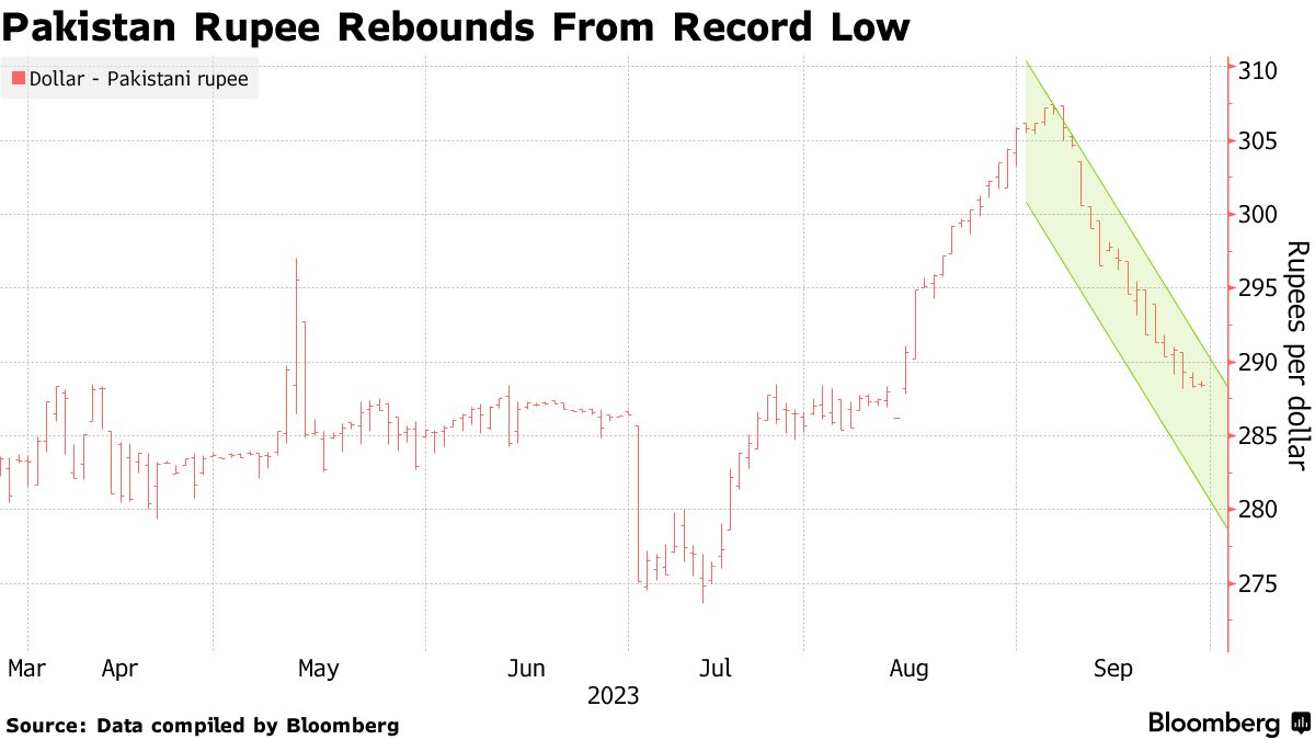 PKR/USD: Pakistan Rupee Set to Become Top Currency Globally in