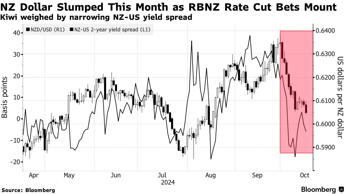 New Zealand Dollar Sinks as Easing Bets, China Caution Bite - Bloomberg