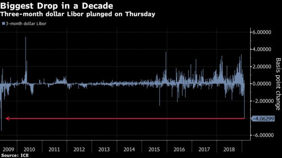 Dollar Libor Slumps Most in a Decade as Market Plays Catch Up