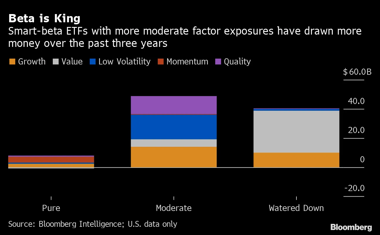 賢いはずのスマートベータ、指数連動ＥＴＦと大差ない商品に資金流入 - Bloomberg