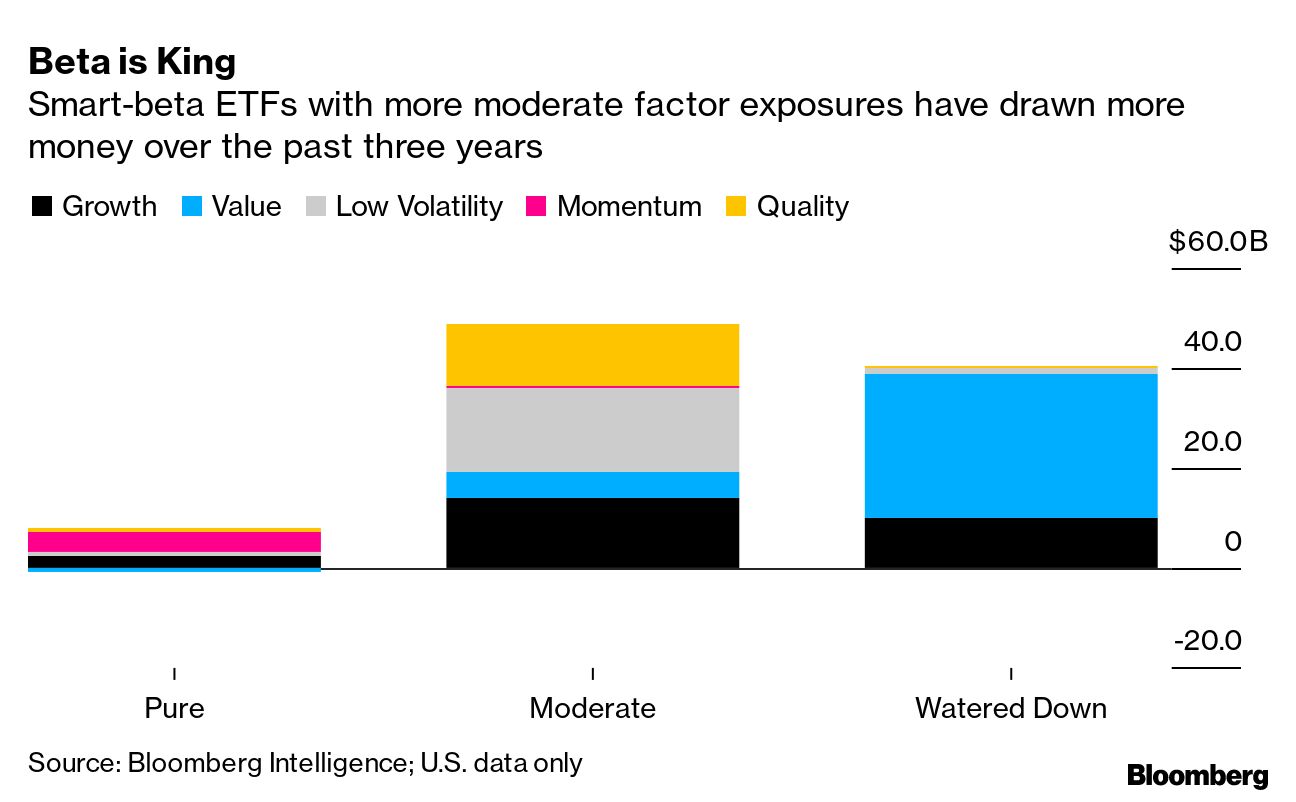 賢いはずのスマートベータ、指数連動ＥＴＦと大差ない商品に資金流入 - Bloomberg