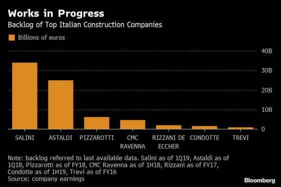 Salini Prepares to Make $1.7 Billion Bet to Save Italy’s Construction Sector