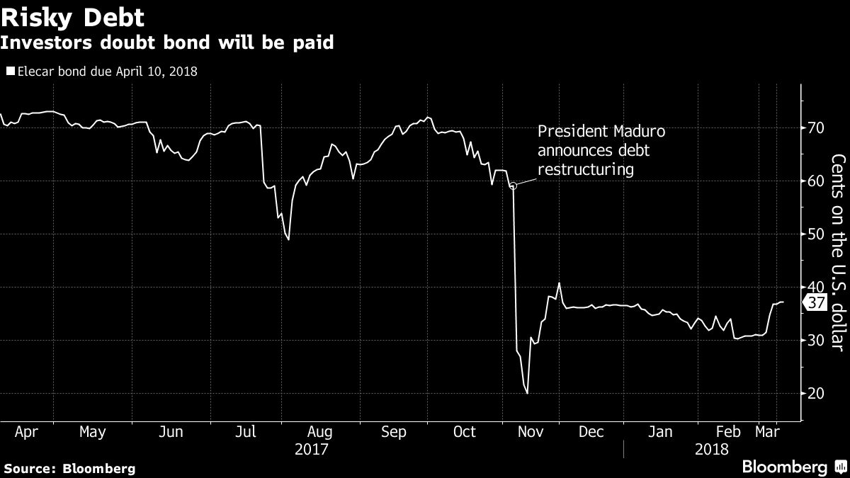 Venezuela Debt Crisis Nears New Low as Riskiest Bond Matures Bloomberg