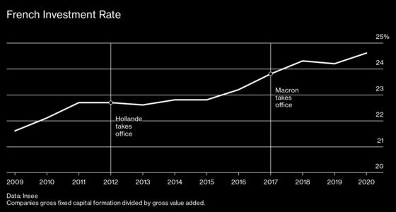 For Macron and France, It’s the Economy, Stupide