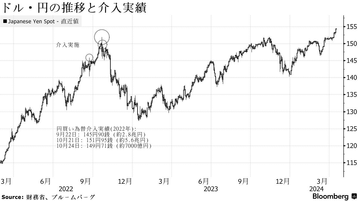 １ドル＝160円に備える為替トレーダー、介入リスクお構いなし - Bloomberg