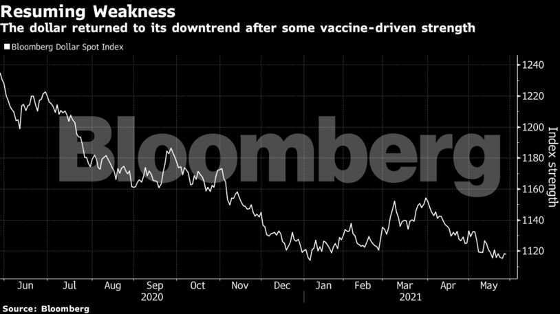 The dollar returned to its downtrend after some vaccine-driven strength