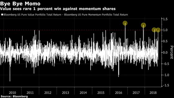 Stock Carnage Seen Largely Driven by Quant Rotation to Value