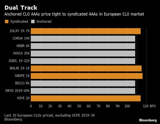 A $25 Billion CLO Manager Is Set to Shake Up Pricing in Europe