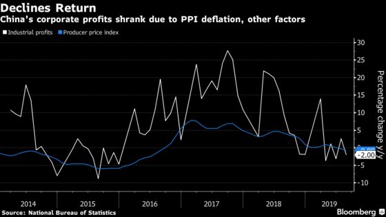 Slowing Economy and Deflation Cause China’s Company Profits to Drop