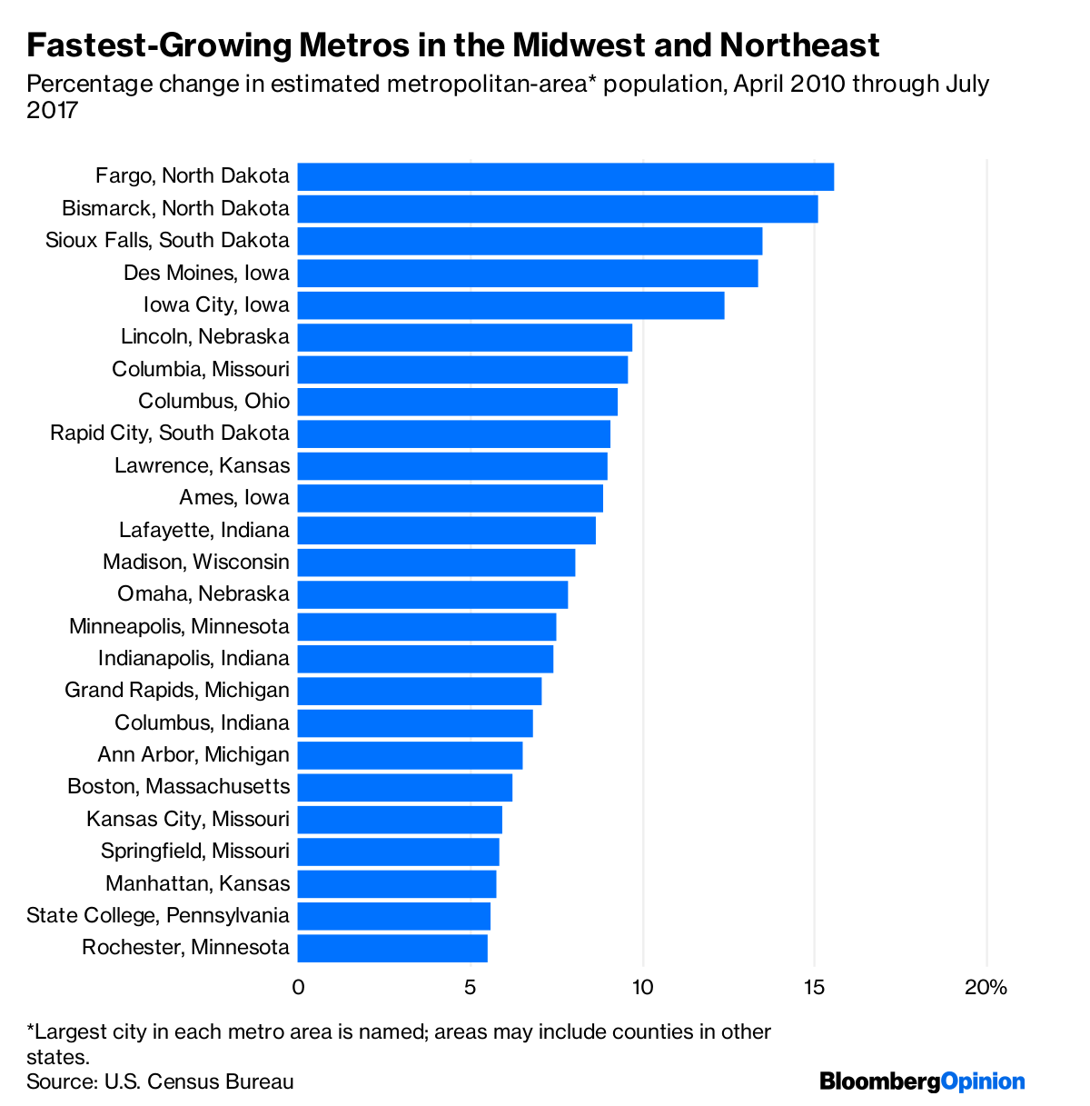 South Dakota's Sioux Falls Can Teach the U.S. About Growth Bloomberg