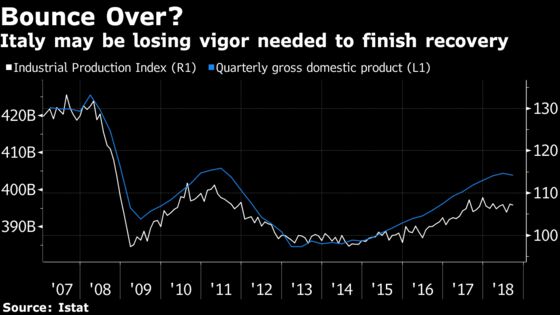 Italy, EU Stage Sideshow Fight As Recession Risk Looms