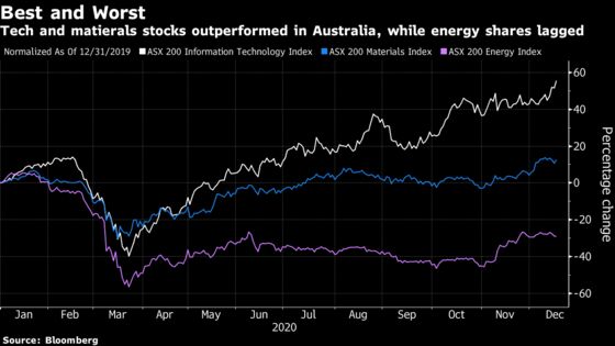 Australian Stocks May Shed Laggard Tag in 2021