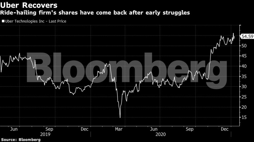 Ride-hailing firm's shares have come back after early struggles