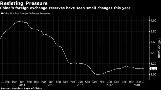 China Reserves Steady as Yuan Declines Fail to Trigger Outflows