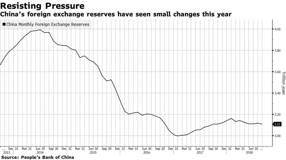 China Reserves Steady As Yuan Declines Fail To Trigger Outflows - 