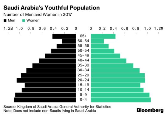 Saudi Crown Prince Says Jobs, Investment on Track as Doubts Grow