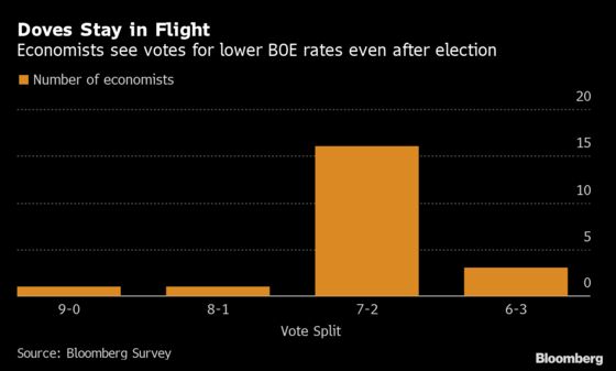 BOE Rate-Cut Backers Unlikely to Change View After Johnson Win