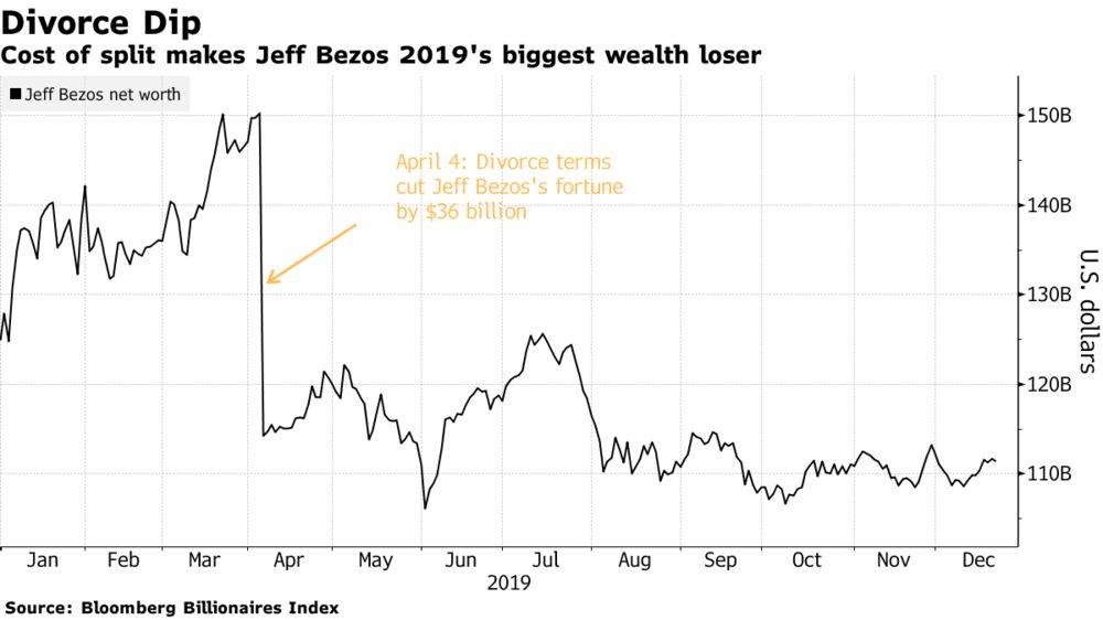 Costly Divorce Leaves Bezos With 2019 S Top Wealth Drop Chart Bloomberg
