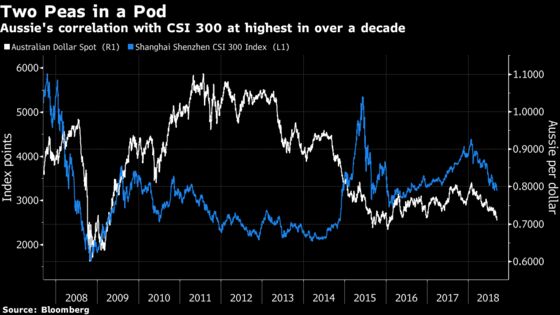 The Aussie Is Increasingly Tied to China Risks, BNY Mellon Says