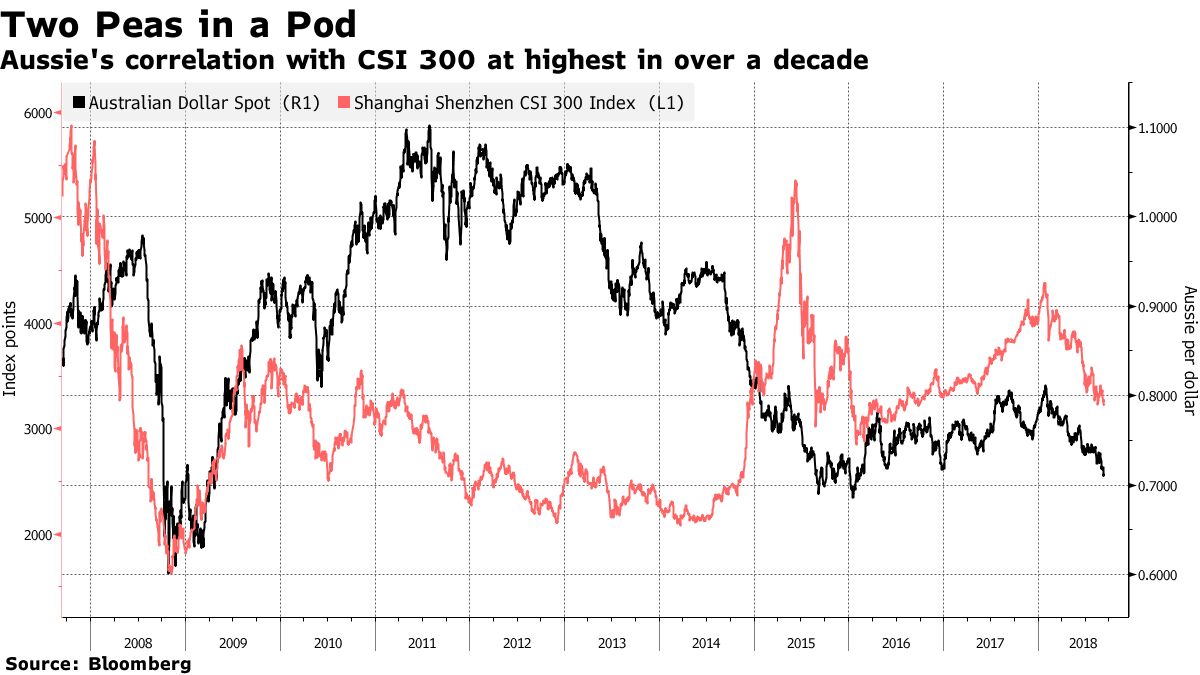 豪ドルと中国株との相関性、約10年ぶり高水準－ＢＮＹメロン - Bloomberg