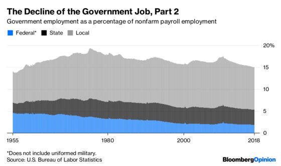 Government Work Has Been Going Out of Style