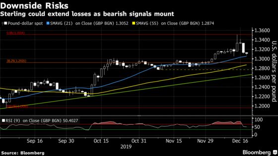 Sterling Has Neither Politics Nor Technicals Going for It