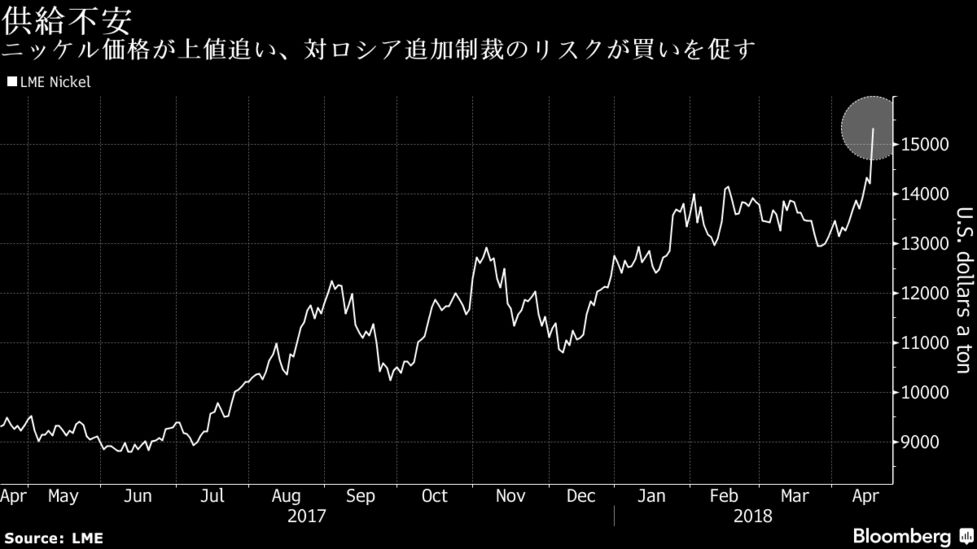 アルミやニッケルが急騰、金属相場狂乱－対ルサール制裁の影響で