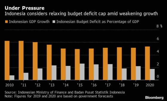 Indonesia’s Cabinet Is Discussing Relaxing Fiscal Deficit Cap