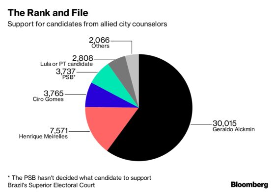 Alckmin Wins Backing of Powerful Brazilian Party Coalition