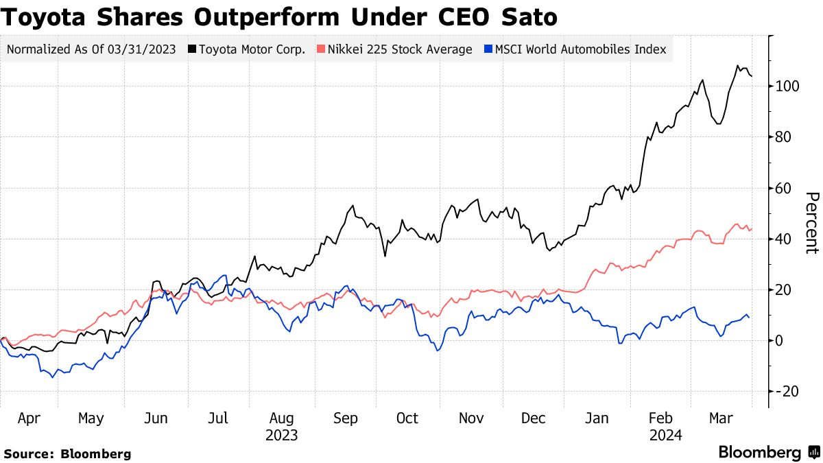 Toyota CEO Koji Sato Beats Previous Chiefs With First-Year Stock Gains -  Bloomberg