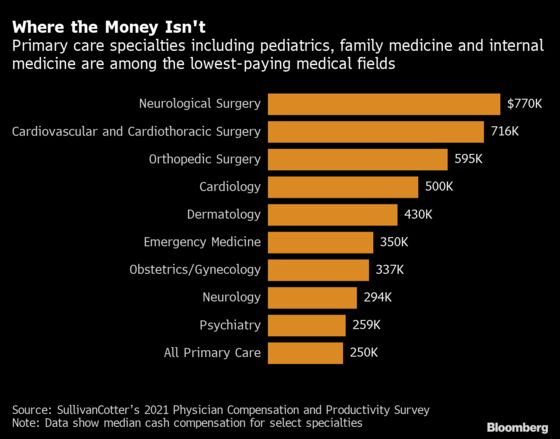 Medicine's Worst-Paying Specialty Is Luring Billions From Wall Street