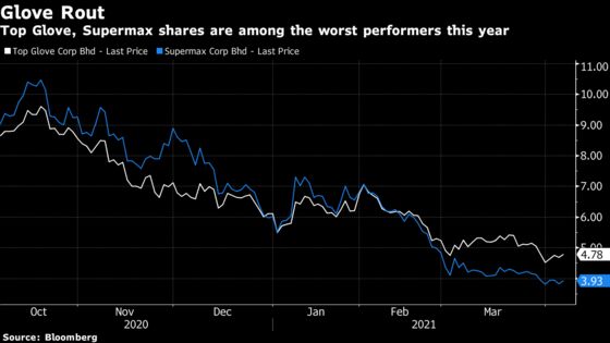 Overseas Funds Are Loving Malaysia Glove Stocks Again After Selloff