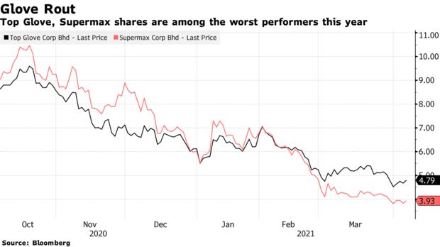 Top Glove, Supermax shares are among the worst performers this year