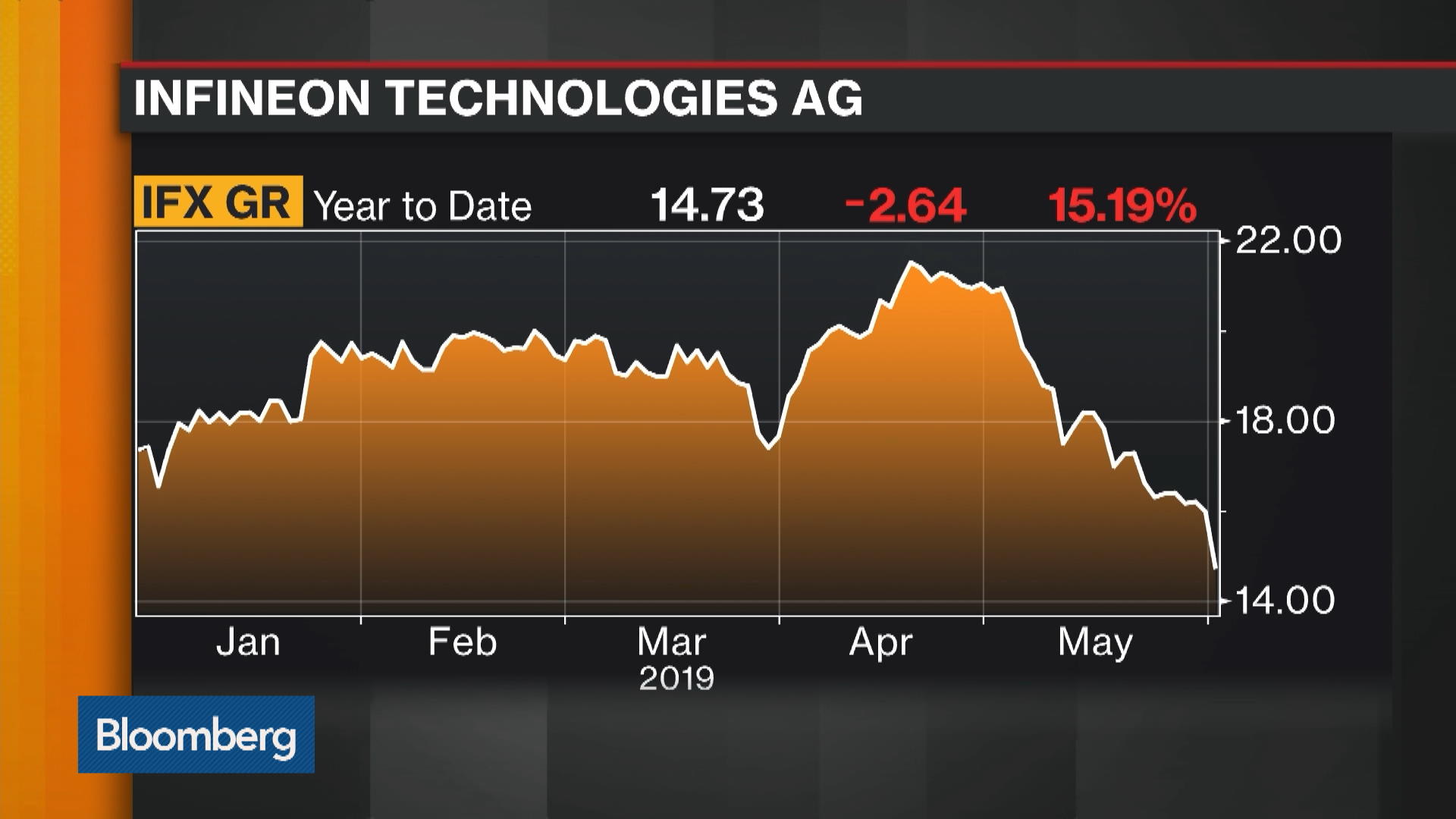 Infineon Stock Chart