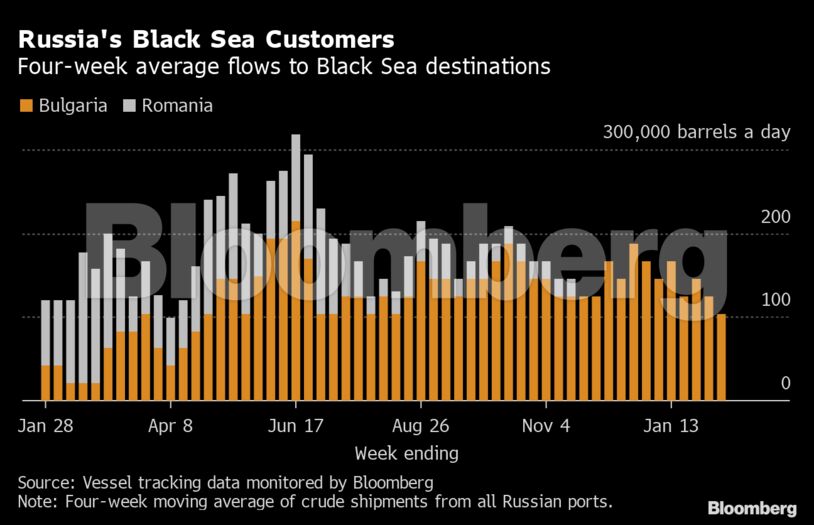 Russia's Black Sea Customers | Four-week average flows to Black Sea destinations