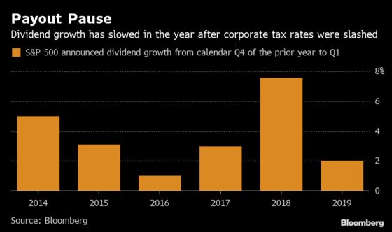 S&P 500 Dividend Growth Comes to a Halt in Year After Tax Cuts