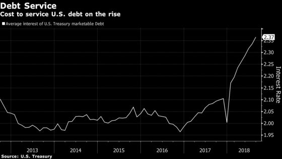 U.S. Government Interest Payments Just Exceeded Belgium's Output