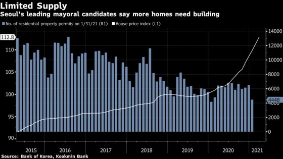 Korea Property Woes Could Turn Tide Against Moon in By-Elections