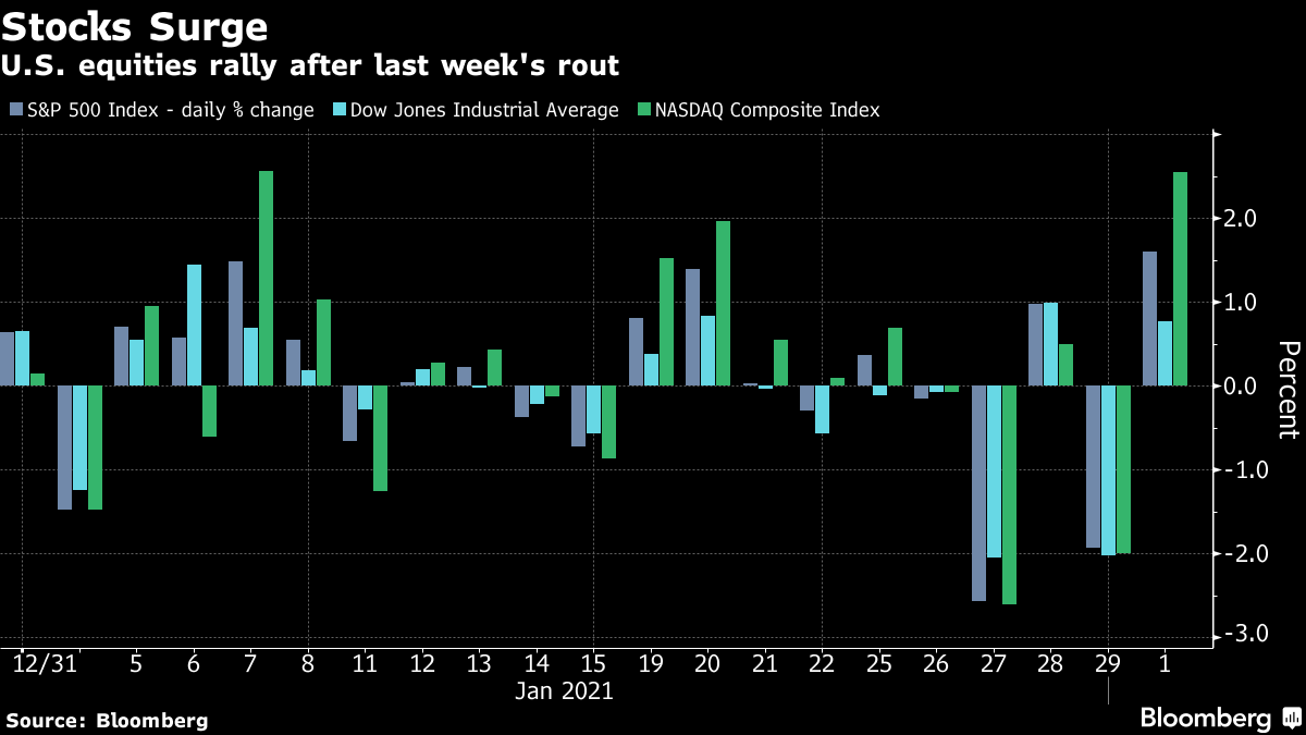 U.S. equities rally after last week's rout