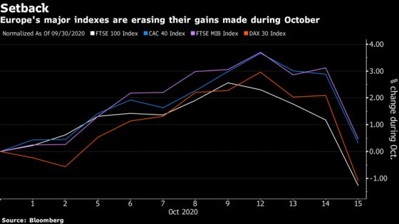 European Stocks Slump Most in Three Weeks on New Lockdown Fears