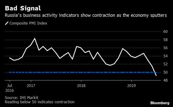 Kremlin’s Growth Hopes Face New Headwinds as Economy Sputters