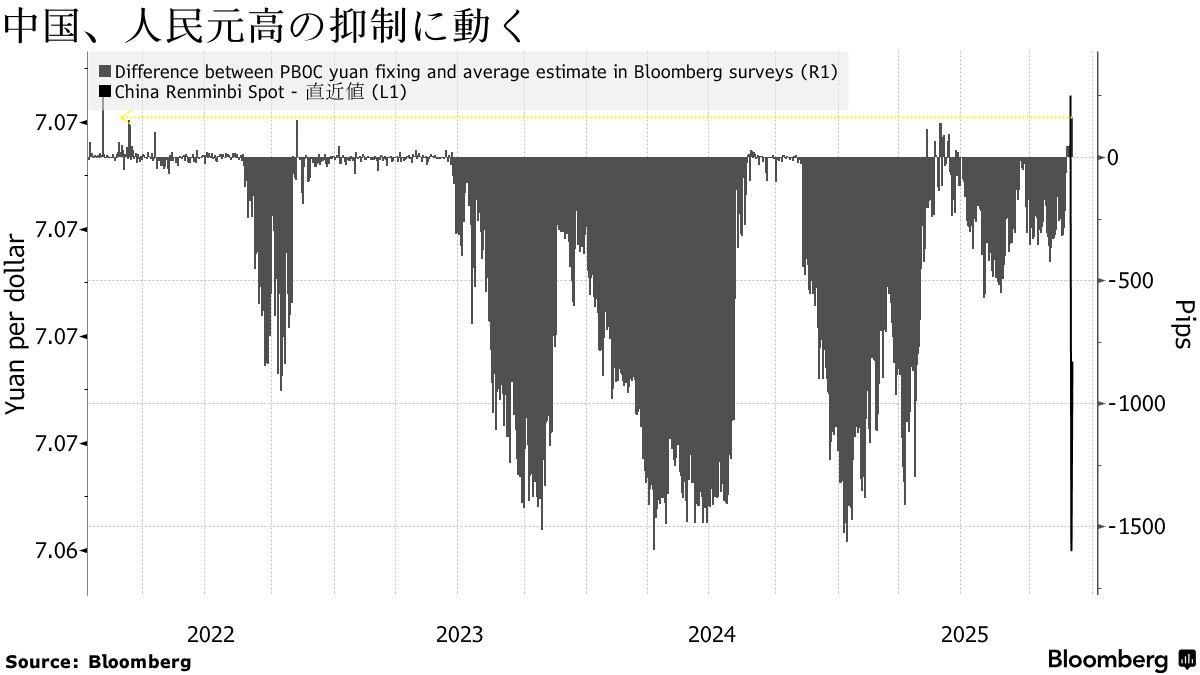 中国、人民元高抑制する姿勢示唆－2022年以降で最も強いシグナル - Bloomberg