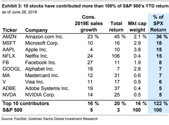 These 10 Stocks Account for All of the S&P 500's First-Half Gains