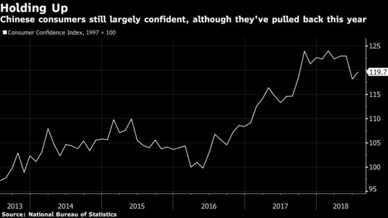 These Data Take the Pulse of Chinese Consumers Amid Trade Fears