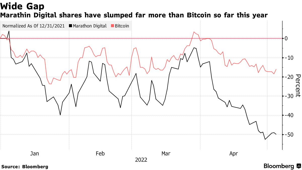 Bitcoin Miner Marathon Digital (MARA) Posts Loss After Impairment Charge -  Bloomberg
