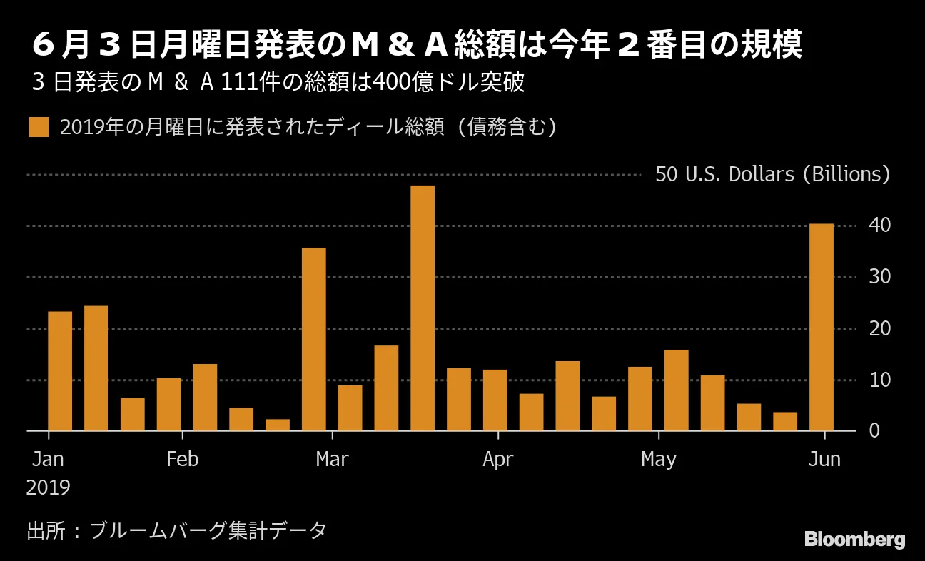 名実ともに「マージャー・マンデー」、総額400億ドル超－チャート - Bloomberg