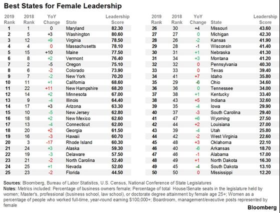 Ranking the U.S. States by Gender Equality