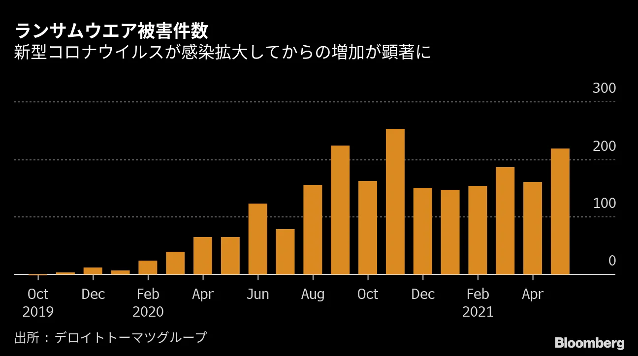 サイバー攻撃、つけ入る隙は社員の言動にあり－仮想通貨のクラーケン - Bloomberg